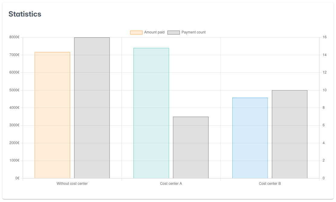 Cost center stats Screenshot of the cost center statistics chart